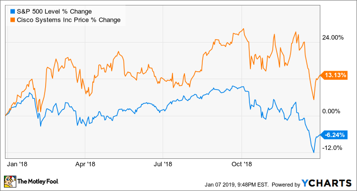 ^SPX Chart