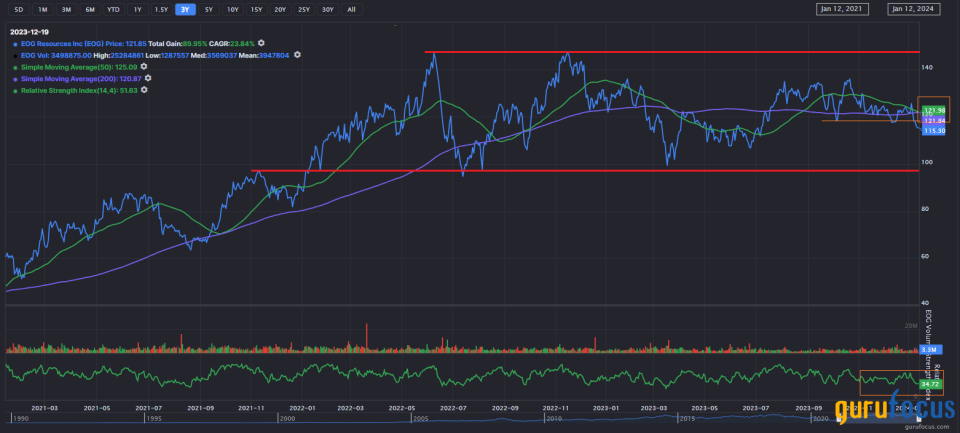 EOG Resources Is Returning Cash to Shareholders