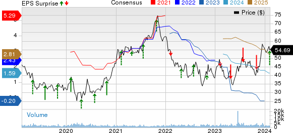 Moelis & Company Price, Consensus and EPS Surprise