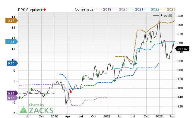 Price, Consensus and EPS Surprise Chart for ICLR