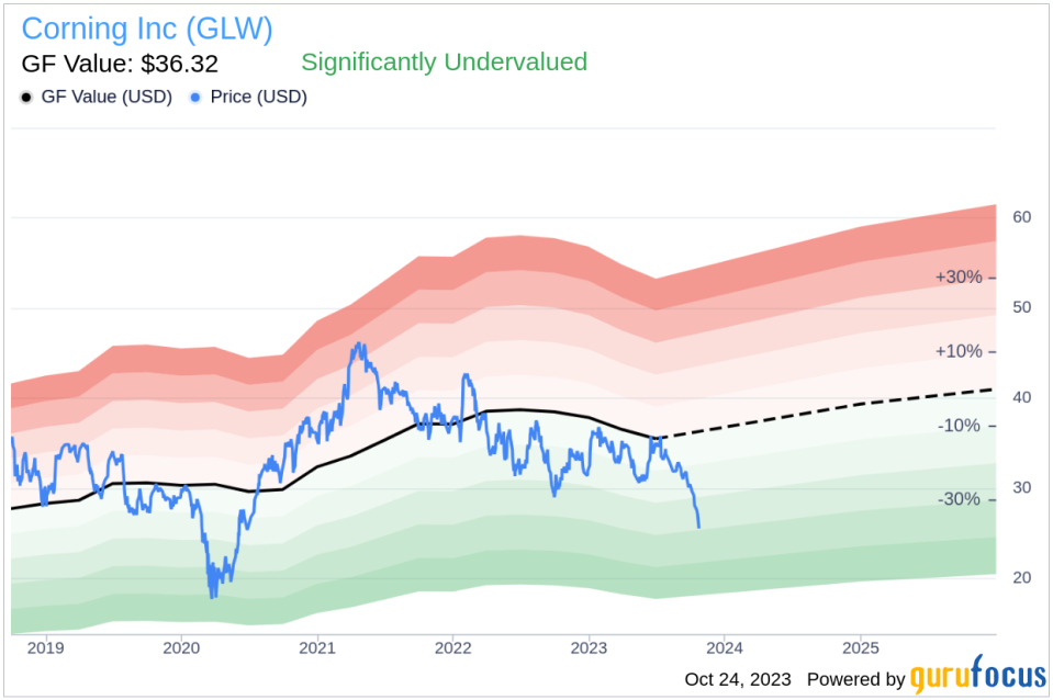 Corning (GLW)'s Hidden Bargain: An In-Depth Look at the 25% Margin of Safety Based on its Valuation