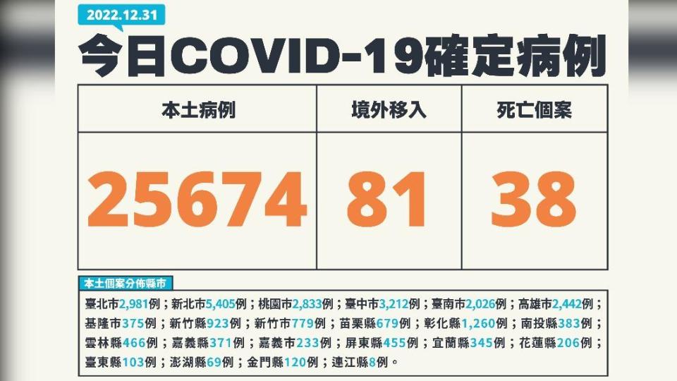 今（31）日本土個案較上週增43％。（圖／指揮中心提供）