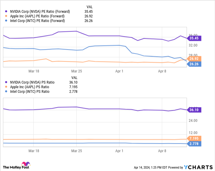 NVDA PE ratio chart (forward).