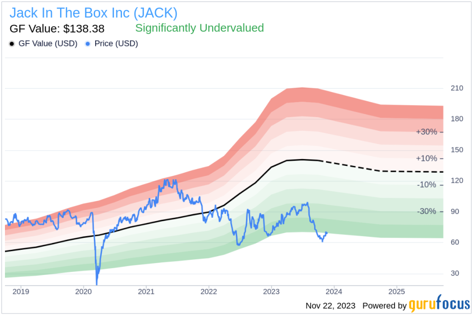 Insider Sell: EVP Ryan Ostrom Offloads Shares of Jack In The Box Inc