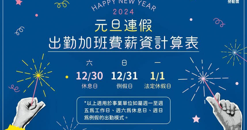 元旦為勞動基準法第37條規定的法定休假日，應給予勞工休假，新北市勞工局表示，若休假日適逢勞雇雙方約定的休息日或例假日，雇主應再給勞工補假。（圖／新北市勞工局提供／中國時報陳慰慈新北傳真）