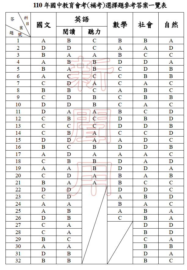 國中教育會考補考解答（第一頁）   擷取自國中教育會考