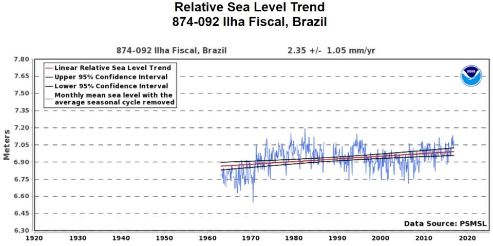 <span>Messergebnisse der Gezeitenstation Ilha Fiscal seit 1965, Screenshot der Website tidesandcurrents.noaa.gov am 14. Juni 2024</span>