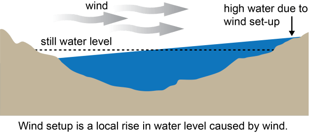 A seiche occurs when wind forces water across a lake, creating high water on one end and low water on the other. (NOAA)