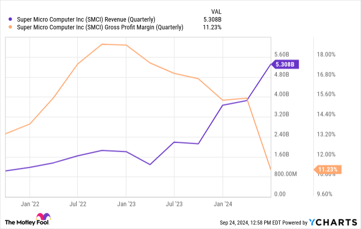 SMCI Revenue (Quarterly) Chart