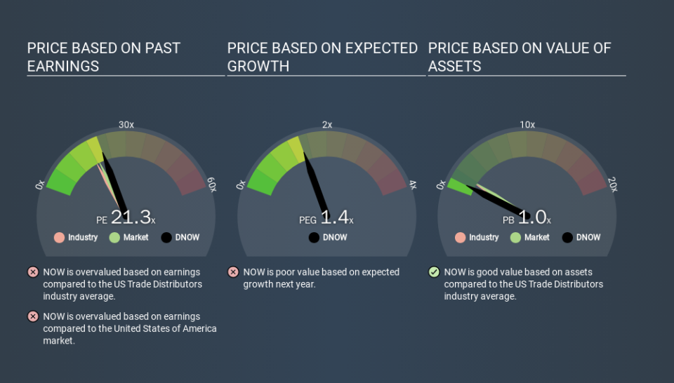 NYSE:DNOW Price Estimation Relative to Market, January 14th 2020