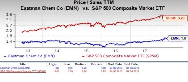 Let's see if Eastman Chemical Company (EMN) stock is a good choice for value-oriented investors right now, or if investors subscribing to this methodology should look elsewhere for top picks.