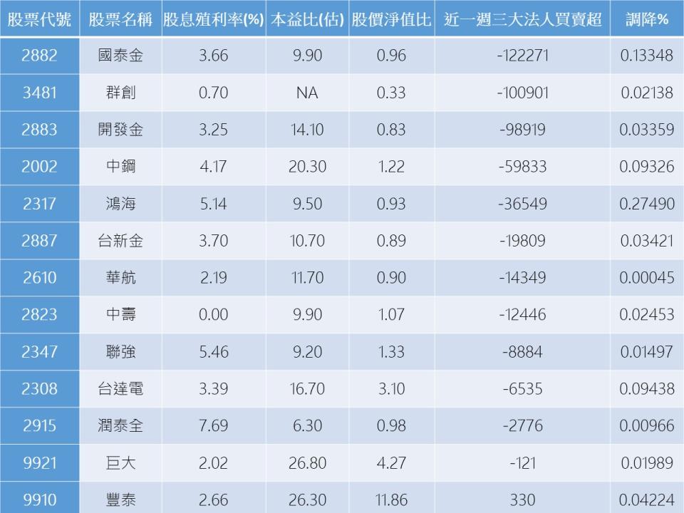 資料來源：CMoney