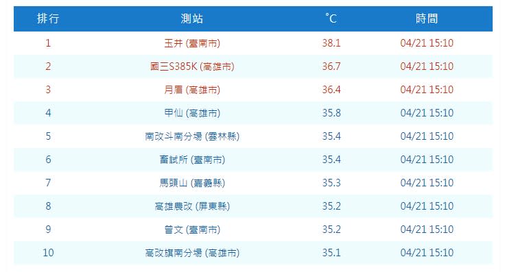 ▼玉井下午出現38.1度高溫。（圖／翻攝自氣象署官網）