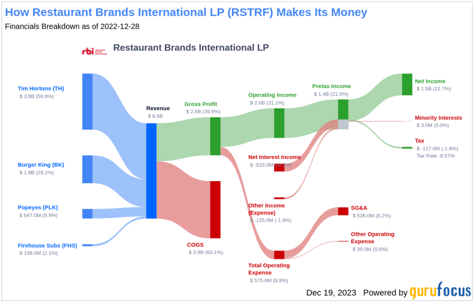 Restaurant Brands International LP's Dividend Analysis