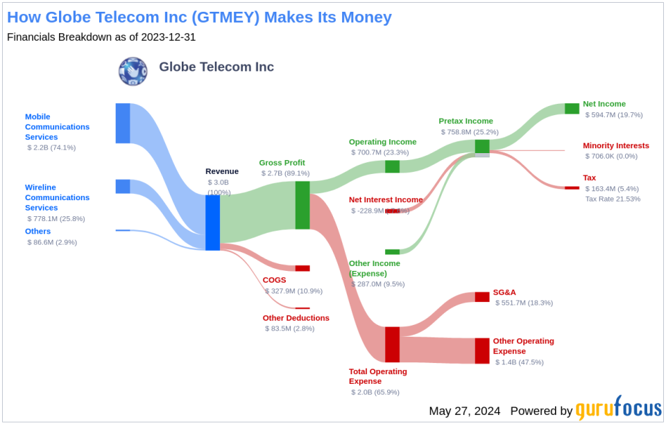 Globe Telecom Inc's Dividend Analysis