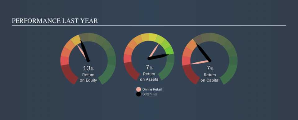 NasdaqGS:SFIX Past Revenue and Net Income, September 17th 2019