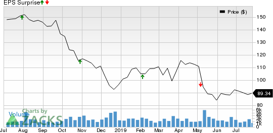 Affiliated Managers Group, Inc. Price and EPS Surprise