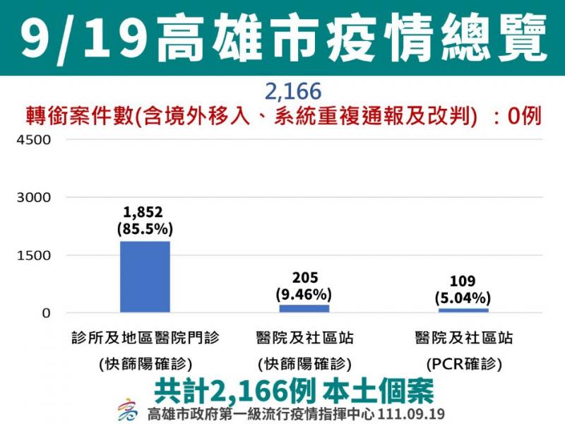 高市新增2166例　中央監測確診個案基因定序BA.5佔比59.2%