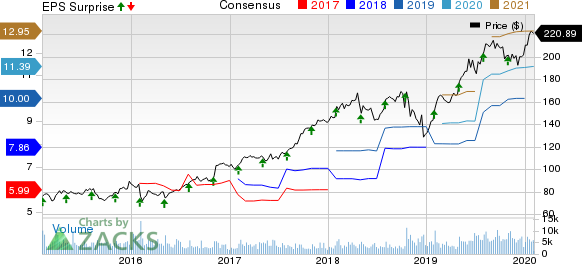 L3Harris Technologies Inc Price, Consensus and EPS Surprise