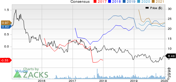 Earthstone Energy, Inc. Price and Consensus