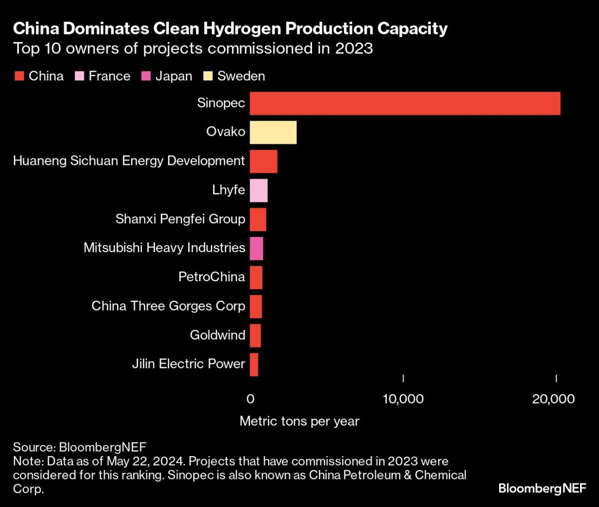 Chinese Companies Unite to Accelerate Green Hydrogen Supply Chain Development