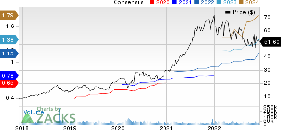 Fortinet, Inc. Price and Consensus