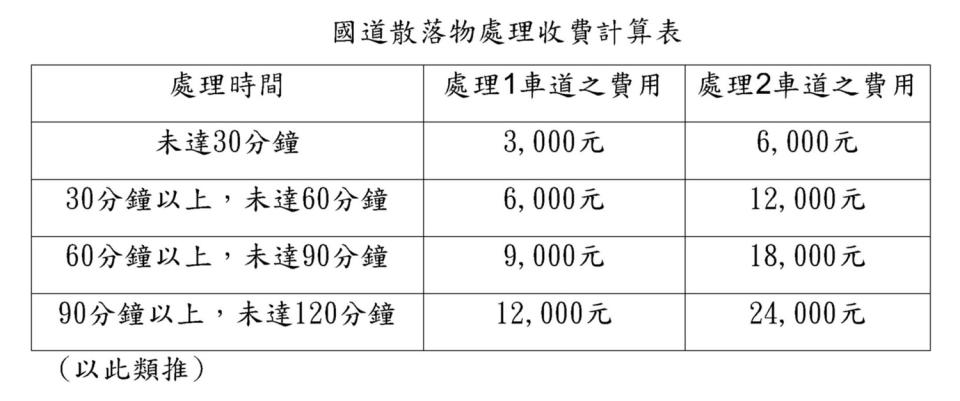 國道散落物處理收費計算表。    （ 圖/交通部高速公路局）