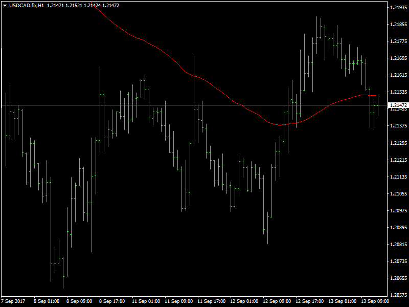 USDCAD Hourly