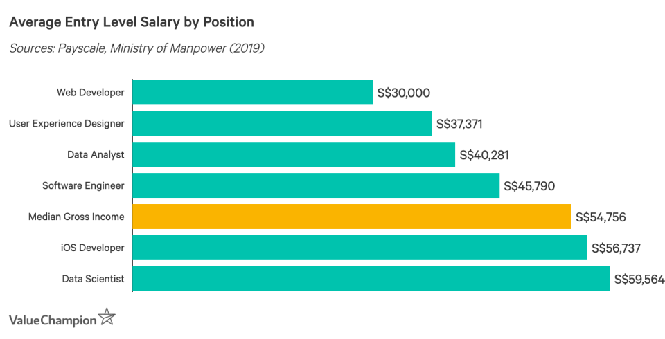 Average Entry Level Salary by Position 2019