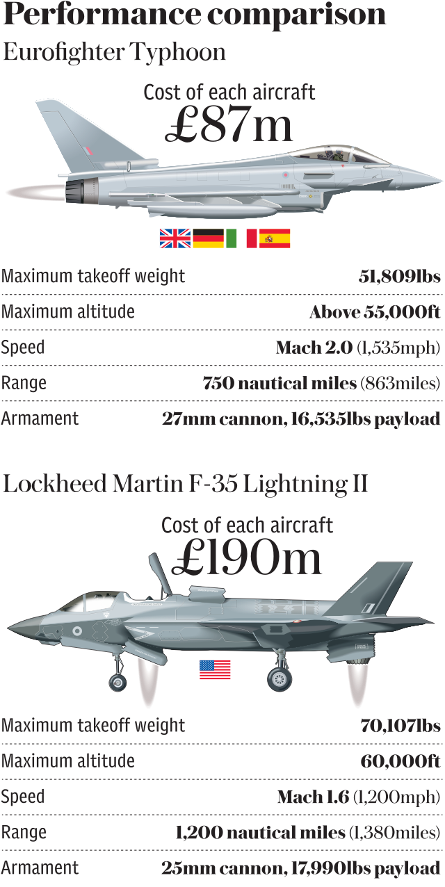 Eurofighter Typhoon v F-35