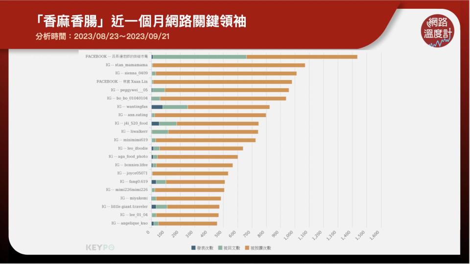 「香麻香腸」近一個月網路關鍵領袖