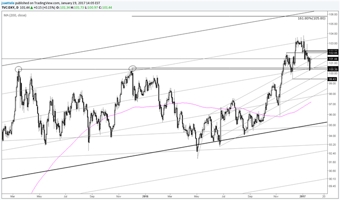 US Dollar Index Re-Test a Success…For Now