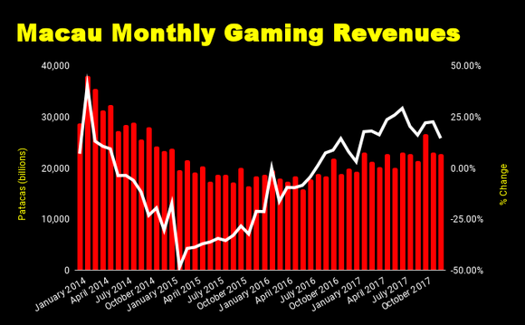 Chart of Macau monthly gaming revenues.