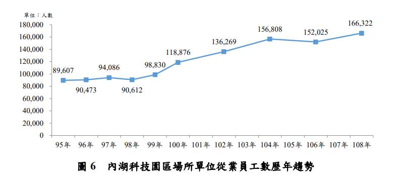 內科園區從業員工數，108年底就已經突破16萬人。