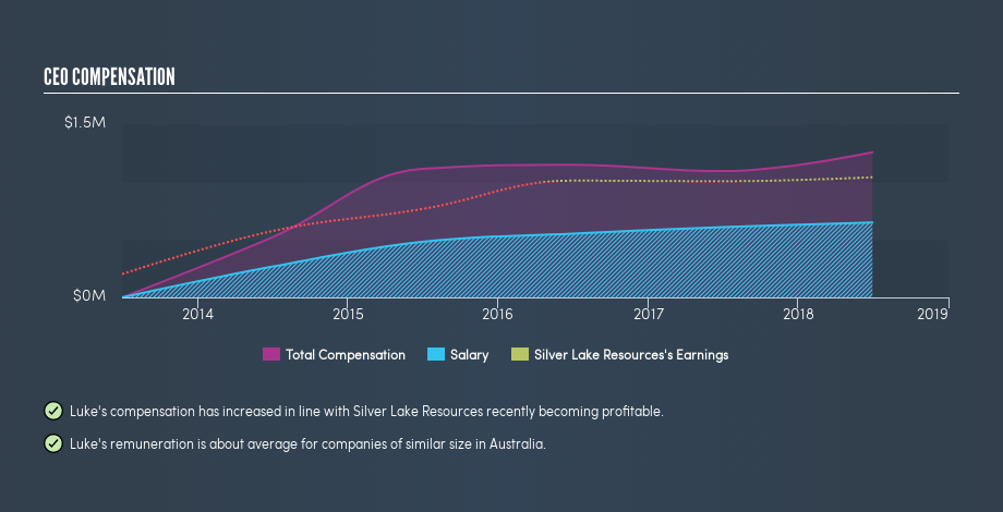 ASX:SLR CEO Compensation, April 22nd 2019