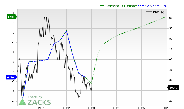 12-month consensus EPS estimate for UBER _12MonthEPSChartUrl