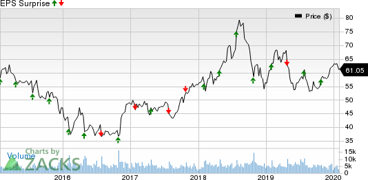 Robert Half International Inc. Price and EPS Surprise