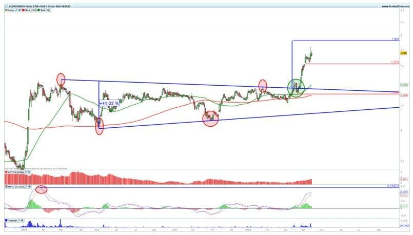 Audax brilla en el Mercado Continuo tras alcanzar niveles de 2021 y con potencial del 11%, según Reuters