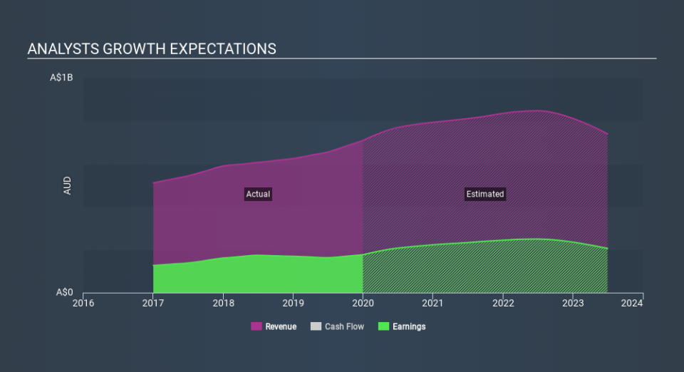 ASX:RRL Past and Future Earnings, February 18th 2020