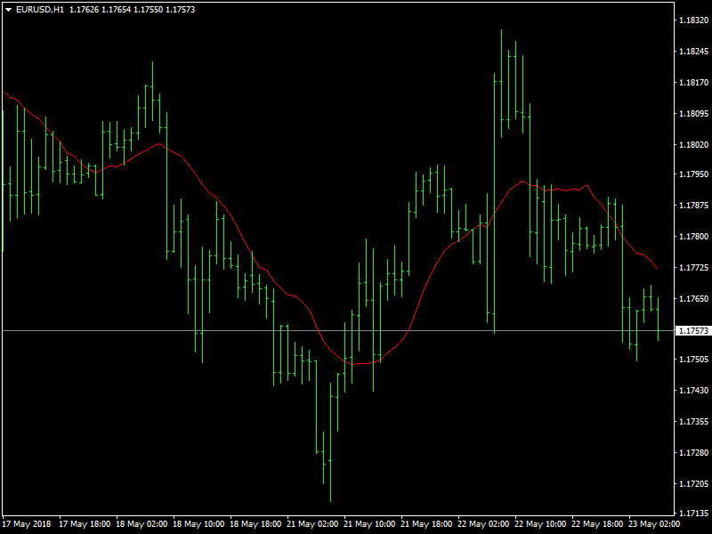 EURUSD grafico orario