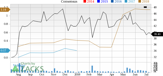 Yelp (YELP) could be an interesting play for investors as it is seeing solid earnings estimate revision in addition to having a robust industry rank.