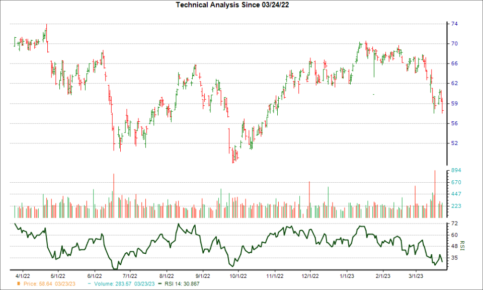 3-month RSI Chart for OKE