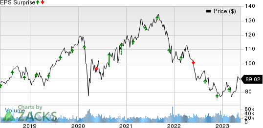 Medtronic PLC Price and EPS Surprise