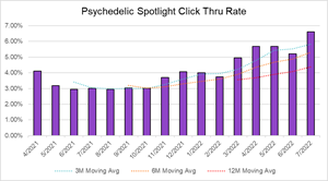 Psychedelic Spotlight Click Thru Rate