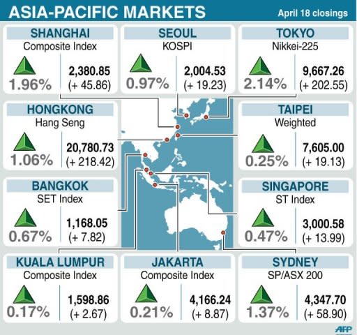 Asian markets bounced back from recent loses following some much-needed positive news out of Europe and an IMF report forecasting global growth would be stronger than expected