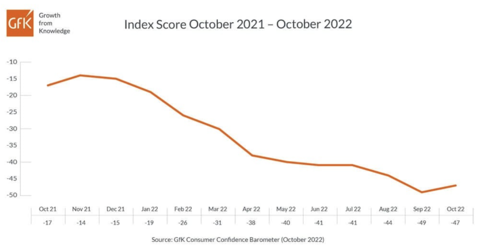 Chart: GfK