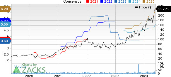 Onto Innovation Inc. Price and Consensus