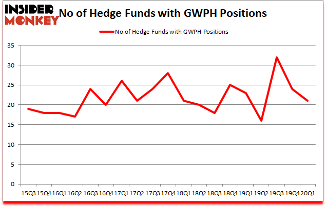 Is GWPH A Good Stock To Buy?