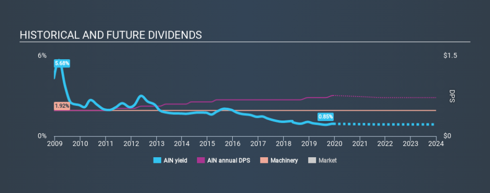 NYSE:AIN Historical Dividend Yield, December 16th 2019