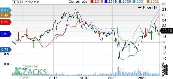 Equinor ASA Price, Consensus and EPS Surprise